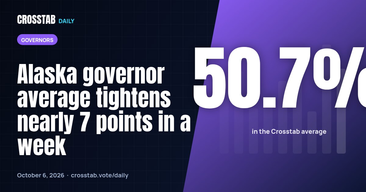 Alaska governor average tightens nearly 7 points in a week